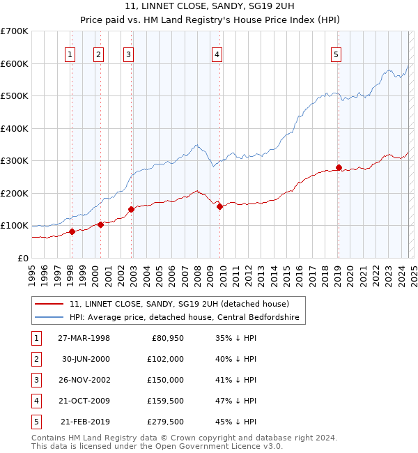 11, LINNET CLOSE, SANDY, SG19 2UH: Price paid vs HM Land Registry's House Price Index