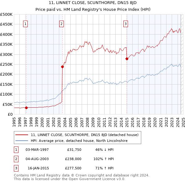 11, LINNET CLOSE, SCUNTHORPE, DN15 8JD: Price paid vs HM Land Registry's House Price Index