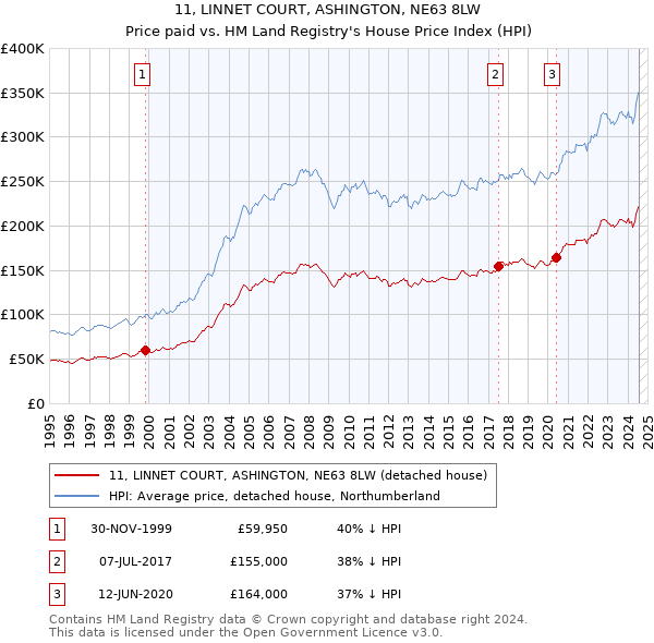 11, LINNET COURT, ASHINGTON, NE63 8LW: Price paid vs HM Land Registry's House Price Index