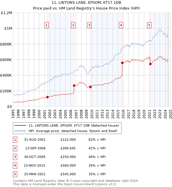 11, LINTONS LANE, EPSOM, KT17 1DB: Price paid vs HM Land Registry's House Price Index