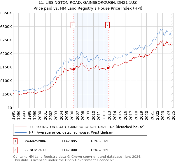 11, LISSINGTON ROAD, GAINSBOROUGH, DN21 1UZ: Price paid vs HM Land Registry's House Price Index