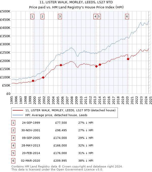 11, LISTER WALK, MORLEY, LEEDS, LS27 9TD: Price paid vs HM Land Registry's House Price Index