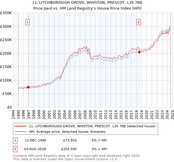 11, LITCHBOROUGH GROVE, WHISTON, PRESCOT, L35 7NE: Price paid vs HM Land Registry's House Price Index