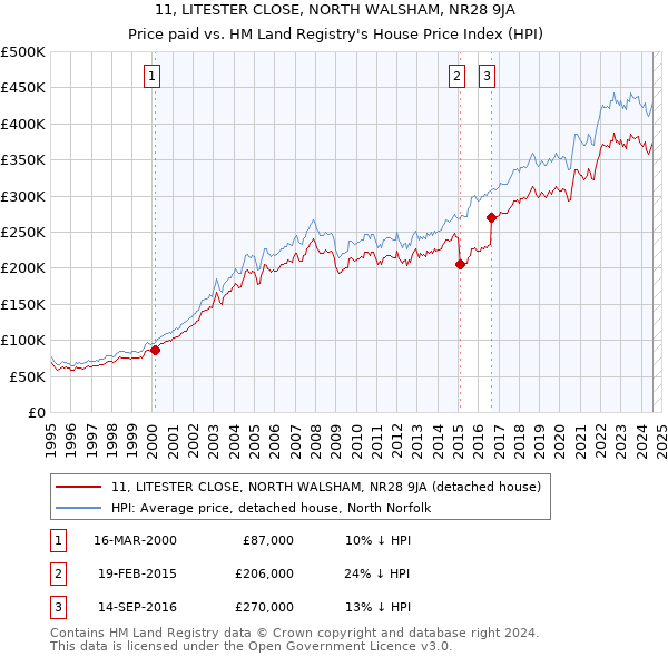 11, LITESTER CLOSE, NORTH WALSHAM, NR28 9JA: Price paid vs HM Land Registry's House Price Index