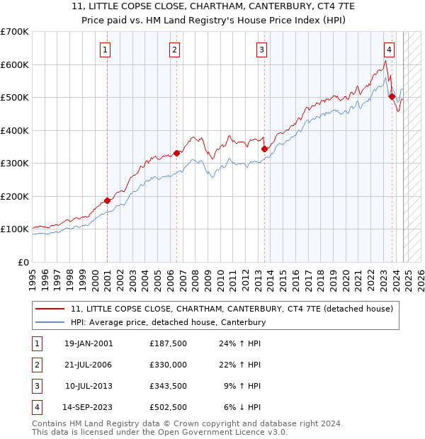 11, LITTLE COPSE CLOSE, CHARTHAM, CANTERBURY, CT4 7TE: Price paid vs HM Land Registry's House Price Index