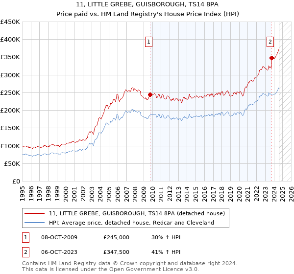 11, LITTLE GREBE, GUISBOROUGH, TS14 8PA: Price paid vs HM Land Registry's House Price Index