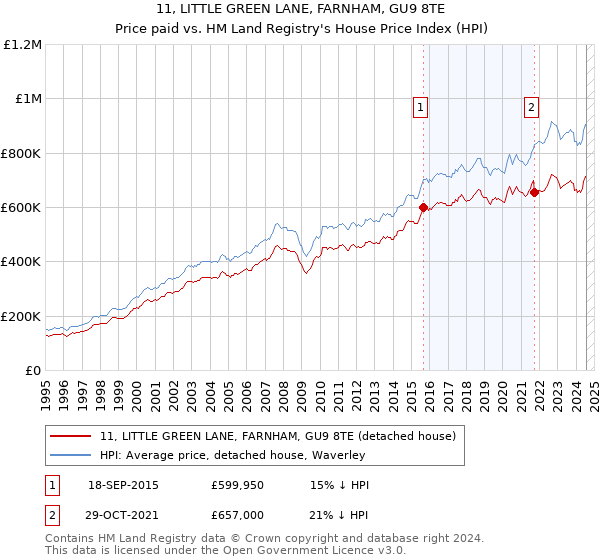 11, LITTLE GREEN LANE, FARNHAM, GU9 8TE: Price paid vs HM Land Registry's House Price Index