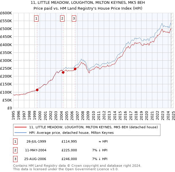 11, LITTLE MEADOW, LOUGHTON, MILTON KEYNES, MK5 8EH: Price paid vs HM Land Registry's House Price Index