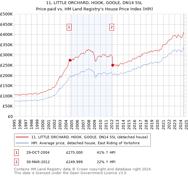 11, LITTLE ORCHARD, HOOK, GOOLE, DN14 5SL: Price paid vs HM Land Registry's House Price Index