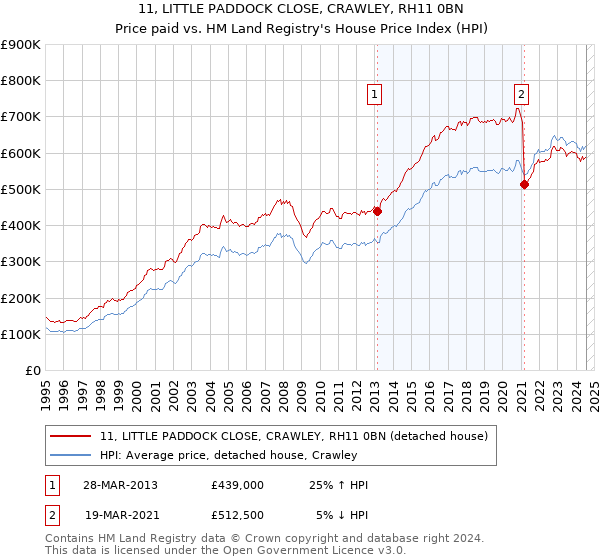 11, LITTLE PADDOCK CLOSE, CRAWLEY, RH11 0BN: Price paid vs HM Land Registry's House Price Index