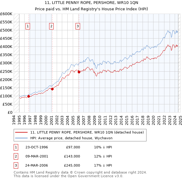 11, LITTLE PENNY ROPE, PERSHORE, WR10 1QN: Price paid vs HM Land Registry's House Price Index