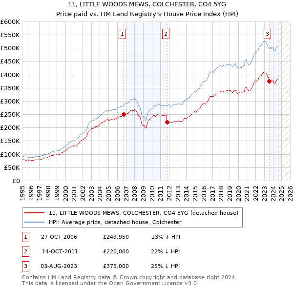 11, LITTLE WOODS MEWS, COLCHESTER, CO4 5YG: Price paid vs HM Land Registry's House Price Index