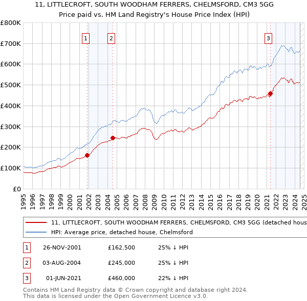 11, LITTLECROFT, SOUTH WOODHAM FERRERS, CHELMSFORD, CM3 5GG: Price paid vs HM Land Registry's House Price Index