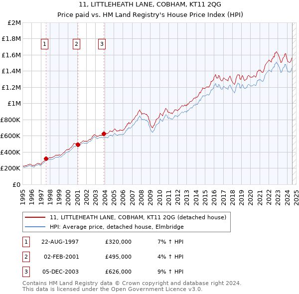 11, LITTLEHEATH LANE, COBHAM, KT11 2QG: Price paid vs HM Land Registry's House Price Index