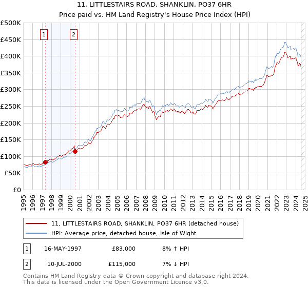 11, LITTLESTAIRS ROAD, SHANKLIN, PO37 6HR: Price paid vs HM Land Registry's House Price Index