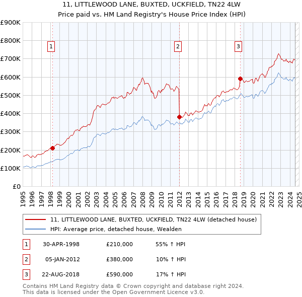 11, LITTLEWOOD LANE, BUXTED, UCKFIELD, TN22 4LW: Price paid vs HM Land Registry's House Price Index