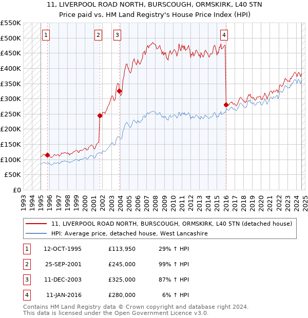 11, LIVERPOOL ROAD NORTH, BURSCOUGH, ORMSKIRK, L40 5TN: Price paid vs HM Land Registry's House Price Index