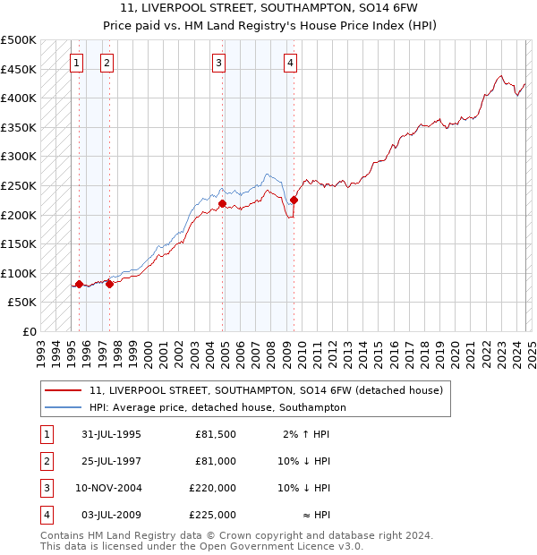 11, LIVERPOOL STREET, SOUTHAMPTON, SO14 6FW: Price paid vs HM Land Registry's House Price Index