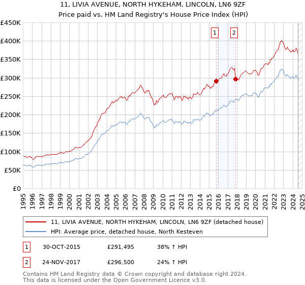 11, LIVIA AVENUE, NORTH HYKEHAM, LINCOLN, LN6 9ZF: Price paid vs HM Land Registry's House Price Index