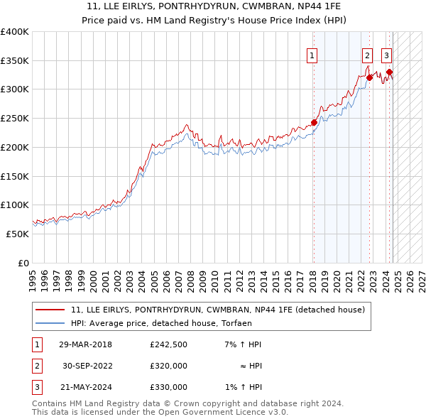 11, LLE EIRLYS, PONTRHYDYRUN, CWMBRAN, NP44 1FE: Price paid vs HM Land Registry's House Price Index