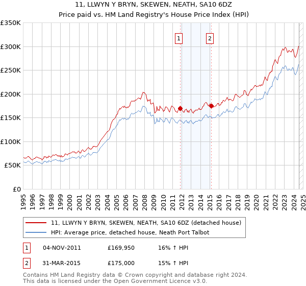 11, LLWYN Y BRYN, SKEWEN, NEATH, SA10 6DZ: Price paid vs HM Land Registry's House Price Index