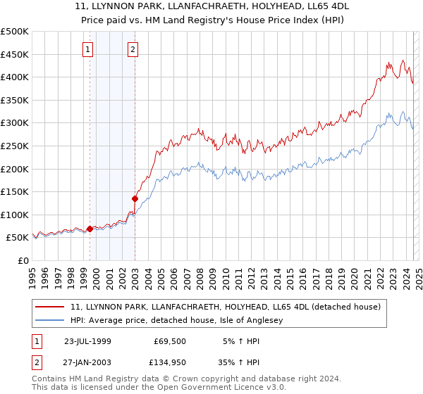 11, LLYNNON PARK, LLANFACHRAETH, HOLYHEAD, LL65 4DL: Price paid vs HM Land Registry's House Price Index