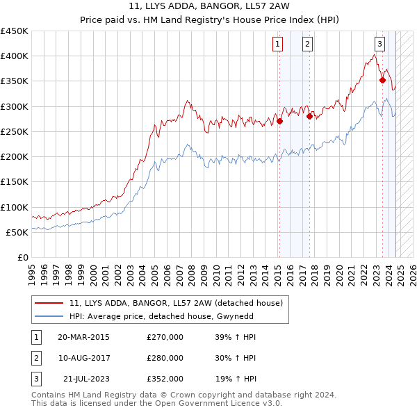 11, LLYS ADDA, BANGOR, LL57 2AW: Price paid vs HM Land Registry's House Price Index