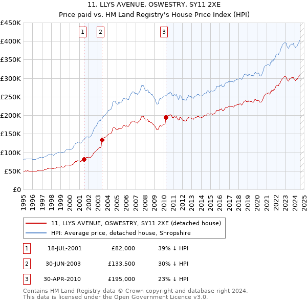 11, LLYS AVENUE, OSWESTRY, SY11 2XE: Price paid vs HM Land Registry's House Price Index