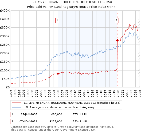 11, LLYS YR ENGAN, BODEDERN, HOLYHEAD, LL65 3SX: Price paid vs HM Land Registry's House Price Index