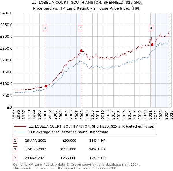 11, LOBELIA COURT, SOUTH ANSTON, SHEFFIELD, S25 5HX: Price paid vs HM Land Registry's House Price Index