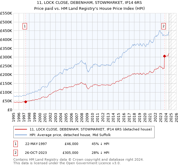 11, LOCK CLOSE, DEBENHAM, STOWMARKET, IP14 6RS: Price paid vs HM Land Registry's House Price Index