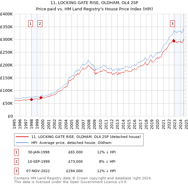 11, LOCKING GATE RISE, OLDHAM, OL4 2SP: Price paid vs HM Land Registry's House Price Index