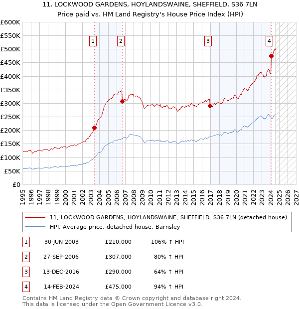 11, LOCKWOOD GARDENS, HOYLANDSWAINE, SHEFFIELD, S36 7LN: Price paid vs HM Land Registry's House Price Index