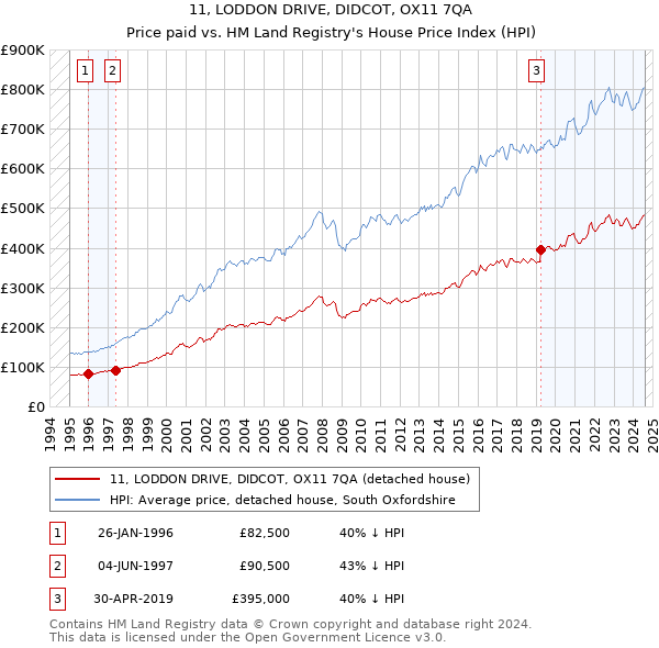 11, LODDON DRIVE, DIDCOT, OX11 7QA: Price paid vs HM Land Registry's House Price Index