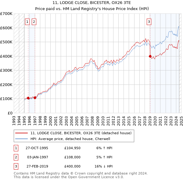 11, LODGE CLOSE, BICESTER, OX26 3TE: Price paid vs HM Land Registry's House Price Index