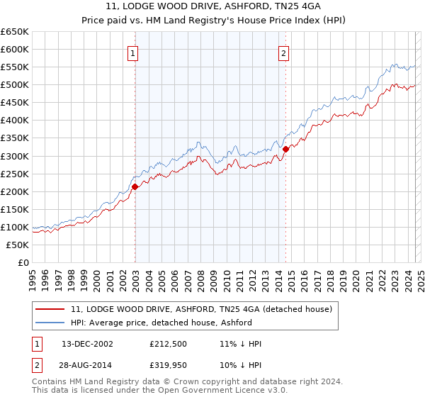 11, LODGE WOOD DRIVE, ASHFORD, TN25 4GA: Price paid vs HM Land Registry's House Price Index