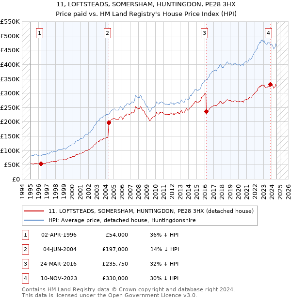 11, LOFTSTEADS, SOMERSHAM, HUNTINGDON, PE28 3HX: Price paid vs HM Land Registry's House Price Index