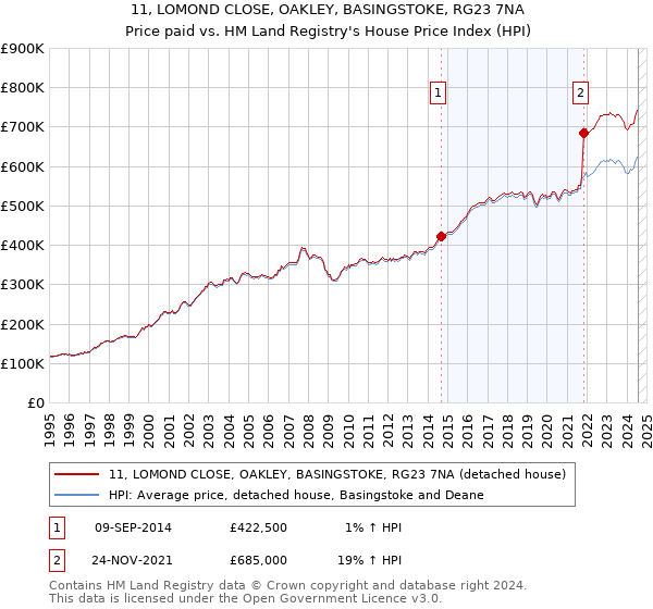 11, LOMOND CLOSE, OAKLEY, BASINGSTOKE, RG23 7NA: Price paid vs HM Land Registry's House Price Index