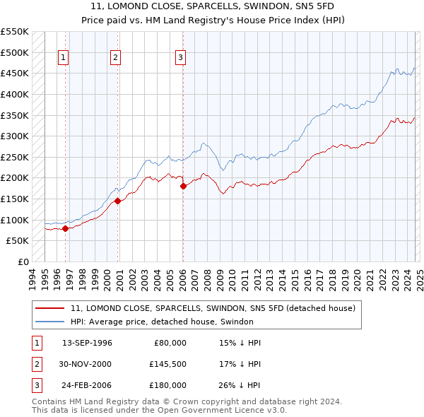 11, LOMOND CLOSE, SPARCELLS, SWINDON, SN5 5FD: Price paid vs HM Land Registry's House Price Index