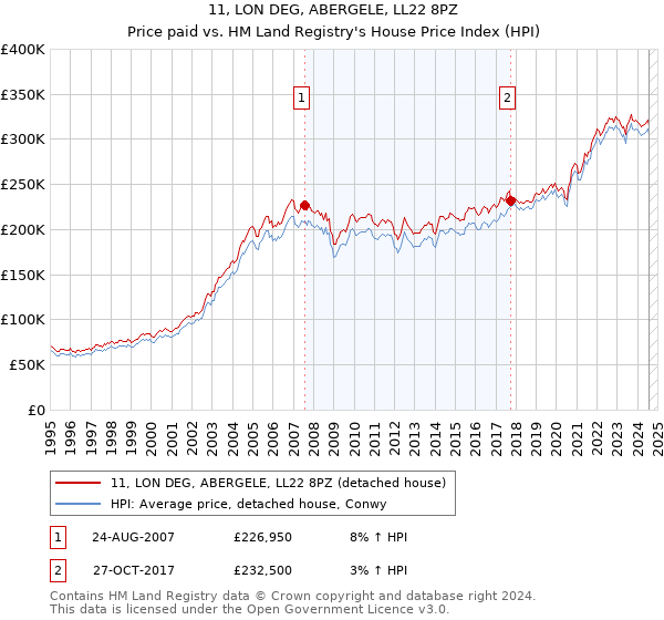 11, LON DEG, ABERGELE, LL22 8PZ: Price paid vs HM Land Registry's House Price Index