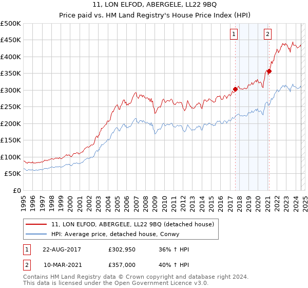 11, LON ELFOD, ABERGELE, LL22 9BQ: Price paid vs HM Land Registry's House Price Index