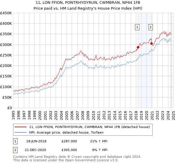 11, LON FFION, PONTRHYDYRUN, CWMBRAN, NP44 1FB: Price paid vs HM Land Registry's House Price Index