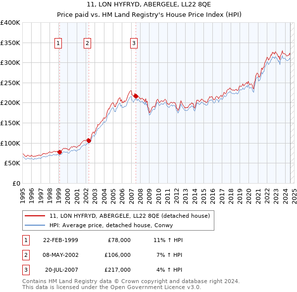 11, LON HYFRYD, ABERGELE, LL22 8QE: Price paid vs HM Land Registry's House Price Index