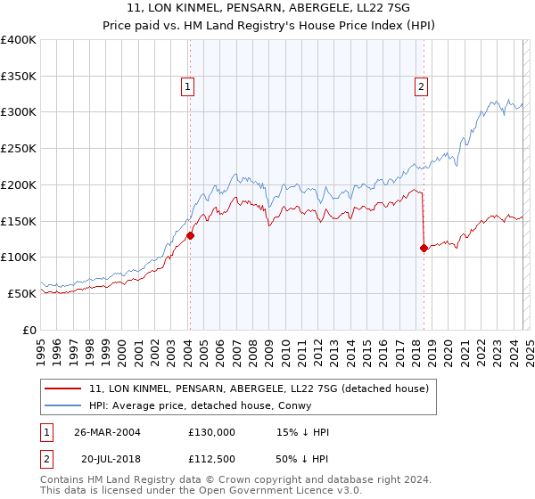 11, LON KINMEL, PENSARN, ABERGELE, LL22 7SG: Price paid vs HM Land Registry's House Price Index