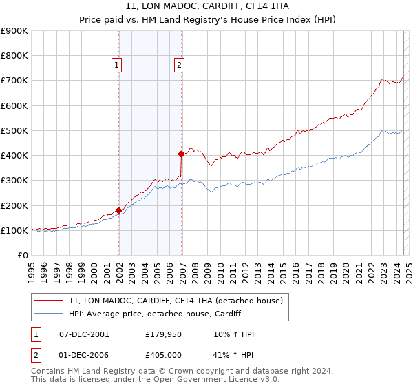 11, LON MADOC, CARDIFF, CF14 1HA: Price paid vs HM Land Registry's House Price Index