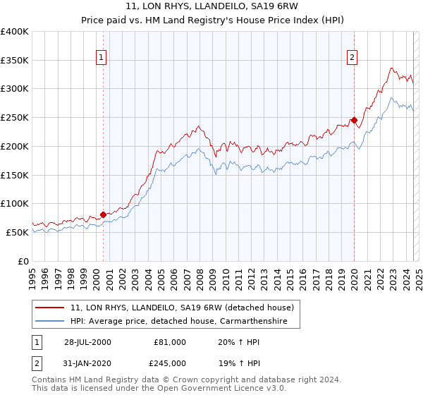 11, LON RHYS, LLANDEILO, SA19 6RW: Price paid vs HM Land Registry's House Price Index