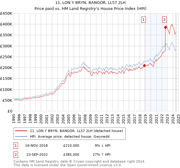 11, LON Y BRYN, BANGOR, LL57 2LH: Price paid vs HM Land Registry's House Price Index