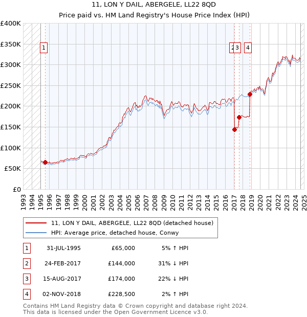 11, LON Y DAIL, ABERGELE, LL22 8QD: Price paid vs HM Land Registry's House Price Index