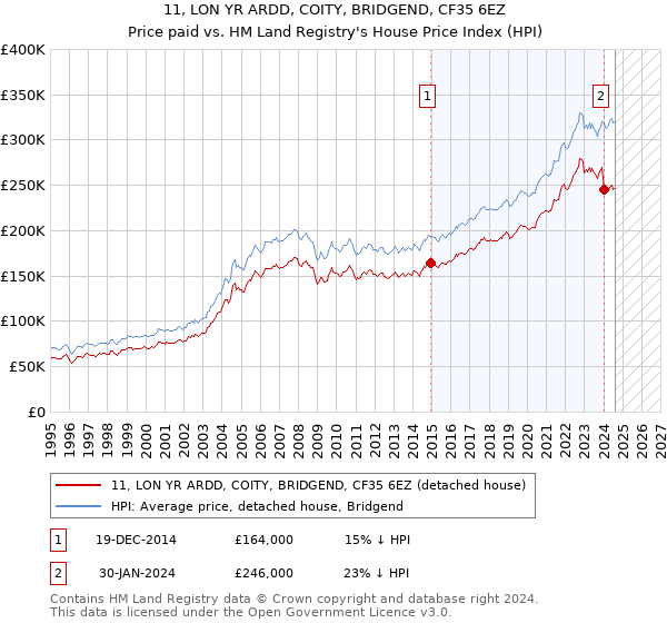 11, LON YR ARDD, COITY, BRIDGEND, CF35 6EZ: Price paid vs HM Land Registry's House Price Index