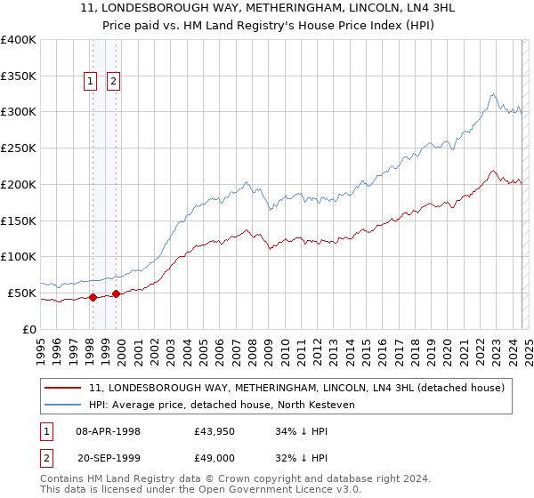 11, LONDESBOROUGH WAY, METHERINGHAM, LINCOLN, LN4 3HL: Price paid vs HM Land Registry's House Price Index